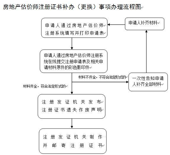 房地產(chǎn)估價師注冊證書補辦(更換)事項辦理流程圖 房地產(chǎn)估價師注冊證書補辦(更換)事項辦理流程圖