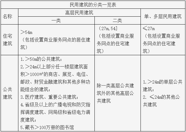 一級建造師
