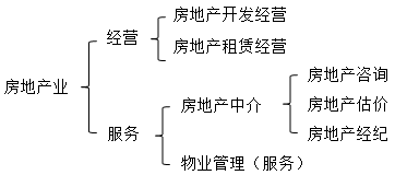 房地產業(yè)