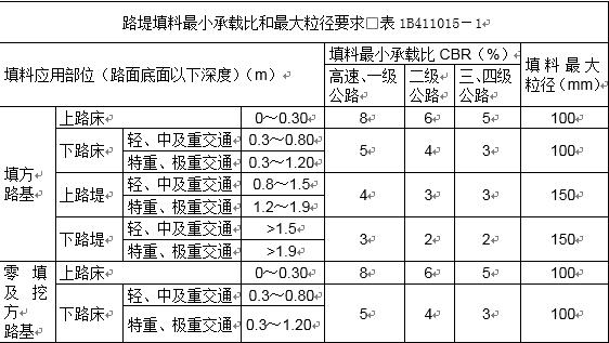 一級(jí)建造師知識(shí)點(diǎn)