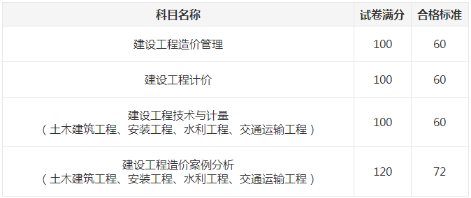 一級(jí)造價(jià)師成績(jī)合格標(biāo)準(zhǔn) 一級(jí)造價(jià)師成績(jī)合格標(biāo)準(zhǔn)