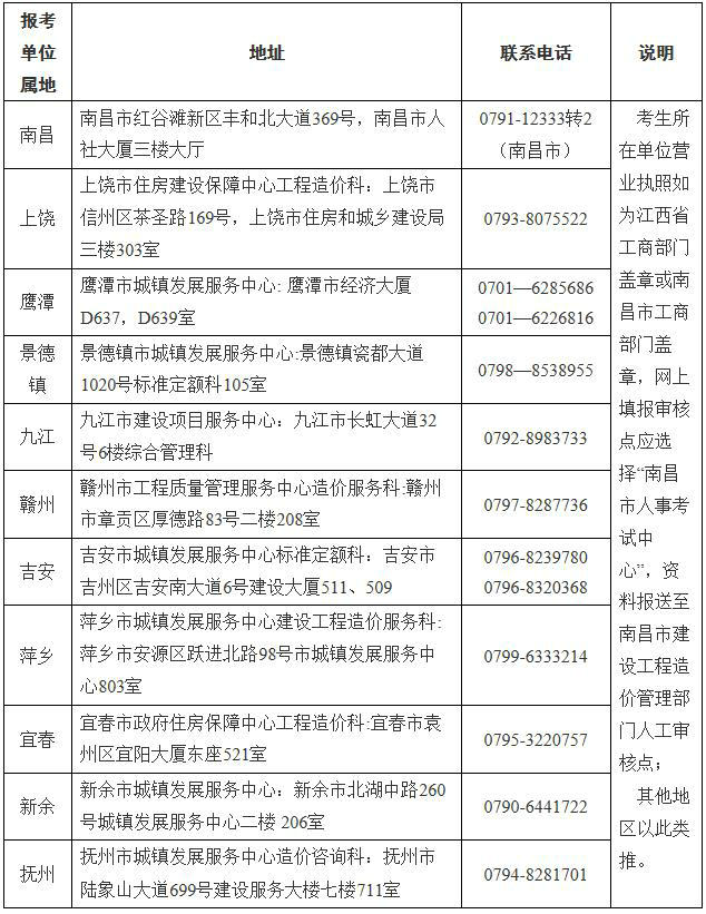 江西省一級造價(jià)工程師土建、安裝專(zhuān)業(yè)報考資格送審地址及聯(lián)系電話(huà)表