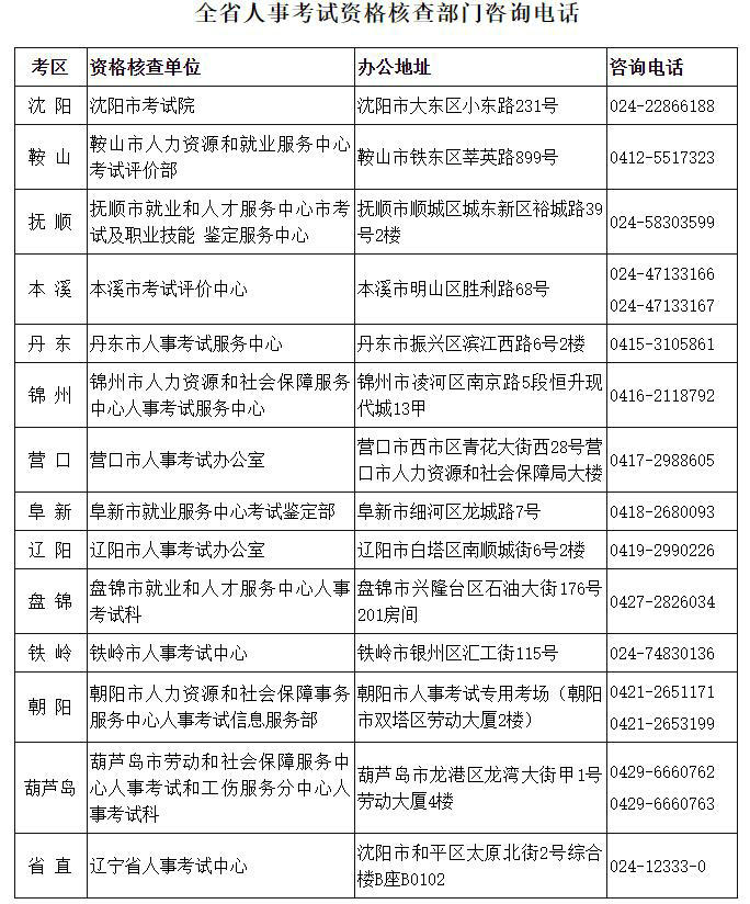 全省人事考試資格核查部門(mén)咨詢(xún)電話
